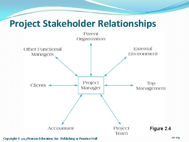 Project Stakeholder Relationships Figure 2. 4 Copyright © 2013 Pearson Education, Inc. Publishing as