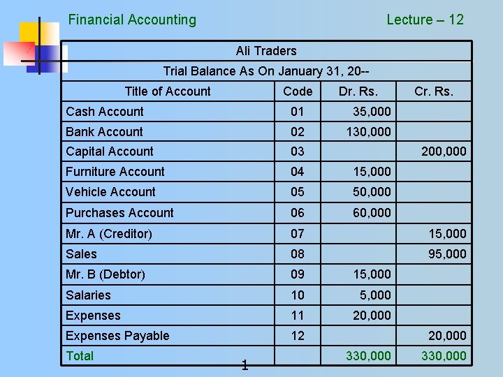 Financial Accounting Lecture – 12 Ali Traders Trial Balance As On January 31, 20