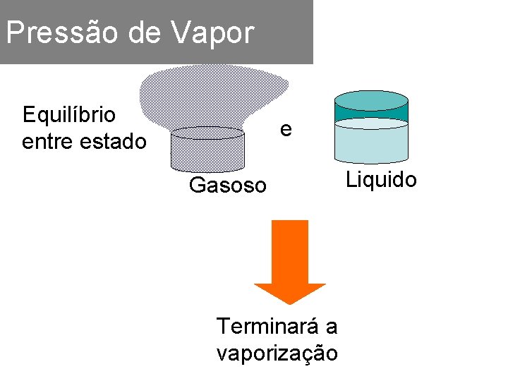 Pressão de Vapor Equilíbrio entre estado e Gasoso Terminará a vaporização Liquido 