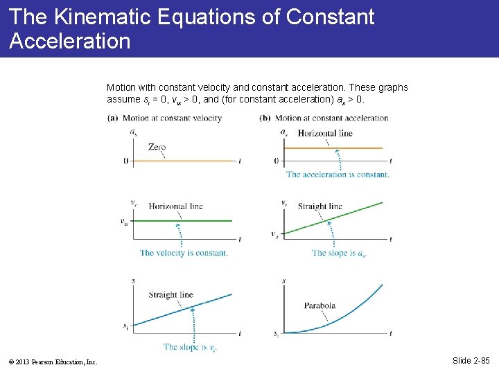 The Kinematic Equations of Constant Acceleration Motion with constant velocity and constant acceleration. These