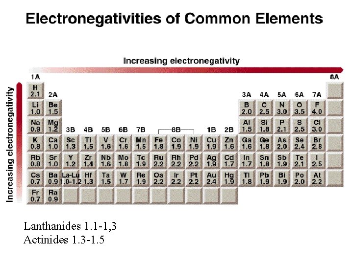 Lanthanides 1. 1 -1, 3 Actinides 1. 3 -1. 5 