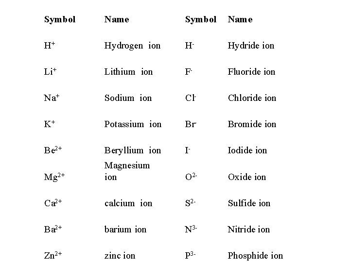 Symbol Name H+ Hydrogen ion H- Hydride ion Li+ Lithium ion F- Fluoride ion