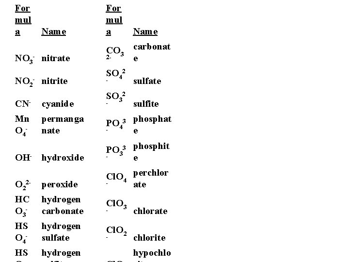 For mul a Name NO 3 - nitrate NO 2 - nitrite For mul