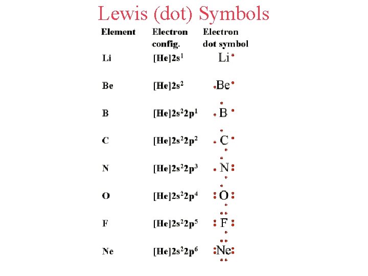 Lewis (dot) Symbols 