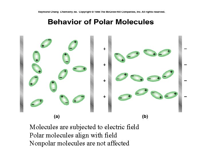 Molecules are subjected to electric field Polar molecules align with field Nonpolar molecules are