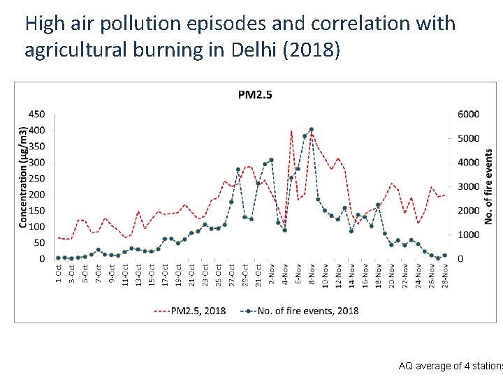 High air pollution episodes and correlation with agricultural burning in Delhi (2018) AQ average High air pollution episodes and correlation with agricultural burning in Delhi (2018) AQ average