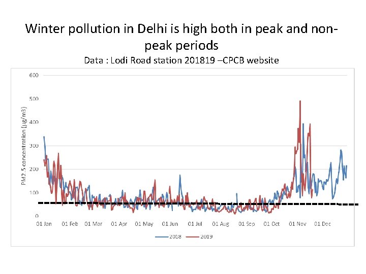 Winter pollution in Delhi is high both in peak and nonpeak periods Data : Winter pollution in Delhi is high both in peak and nonpeak periods Data :
