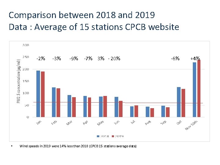 Comparison between 2018 and 2019 Data : Average of 15 stations CPCB website -2% Comparison between 2018 and 2019 Data : Average of 15 stations CPCB website -2%