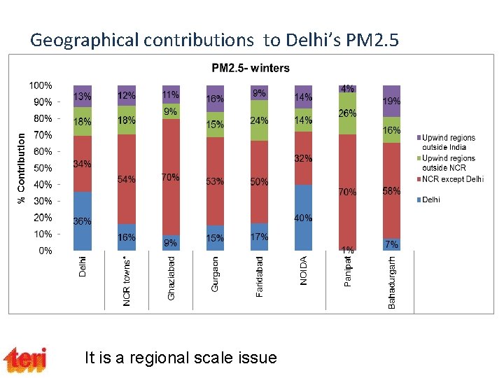 Geographical contributions to Delhi’s PM 2. 5 It is a regional scale issue Geographical contributions to Delhi’s PM 2. 5 It is a regional scale issue