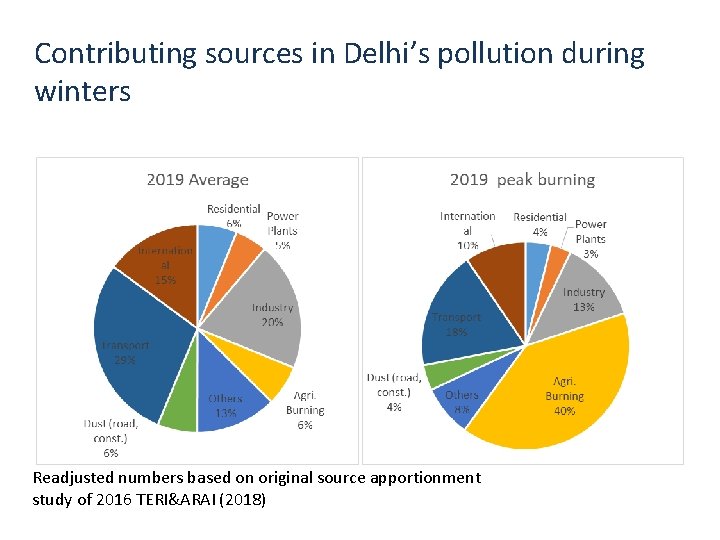 Contributing sources in Delhi’s pollution during winters Readjusted numbers based on original source apportionment Contributing sources in Delhi’s pollution during winters Readjusted numbers based on original source apportionment