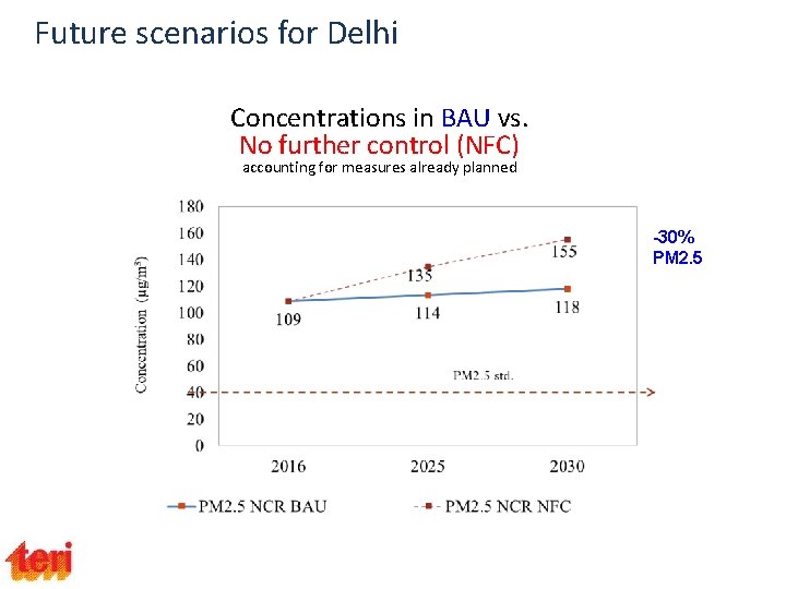 Future scenarios for Delhi Concentrations in BAU vs. No further control (NFC) accounting for Future scenarios for Delhi Concentrations in BAU vs. No further control (NFC) accounting for