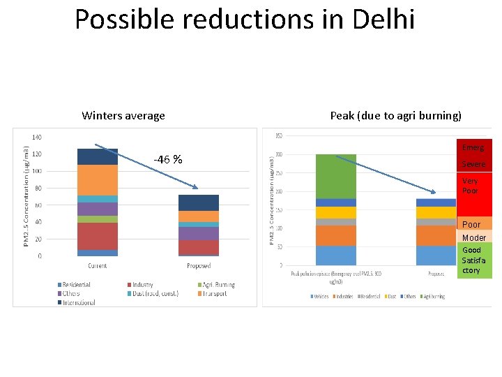 Possible reductions in Delhi Winters average -46 % Peak (due to agri burning) Emerg Possible reductions in Delhi Winters average -46 % Peak (due to agri burning) Emerg