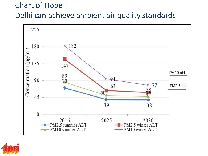 Chart of Hope ! Delhi can achieve ambient air quality standards Chart of Hope ! Delhi can achieve ambient air quality standards
