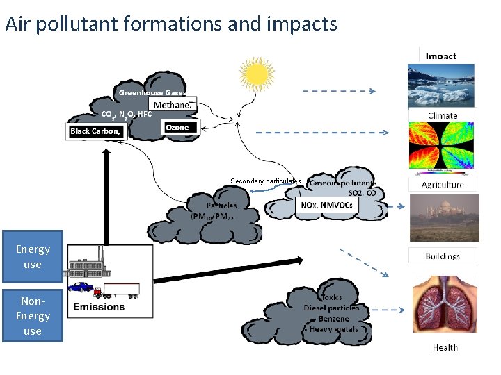 Air pollutant formations and impacts Secondary particulates Energy use Non. Energy use Air pollutant formations and impacts Secondary particulates Energy use Non. Energy use