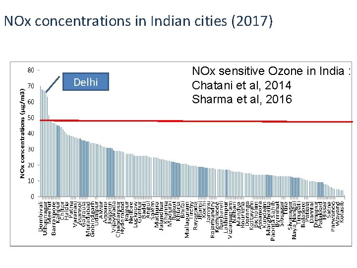 NOx concentrations in Indian cities (2017) Delhi NOx sensitive Ozone in India : Chatani NOx concentrations in Indian cities (2017) Delhi NOx sensitive Ozone in India : Chatani