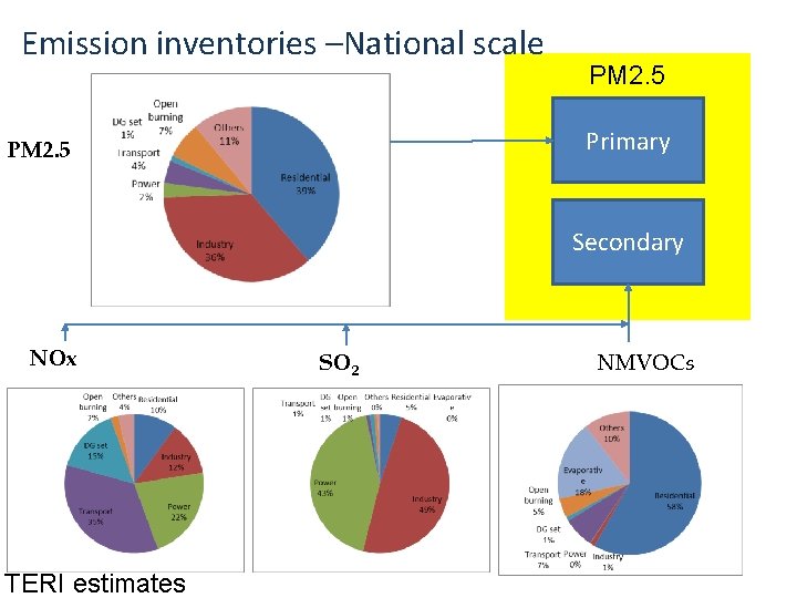 Emission inventories –National scale PM 2. 5 Primary PM 2. 5 Secondary NOx TERI Emission inventories –National scale PM 2. 5 Primary PM 2. 5 Secondary NOx TERI