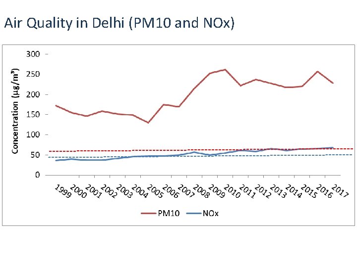 Air Quality in Delhi (PM 10 and NOx) Air Quality in Delhi (PM 10 and NOx)