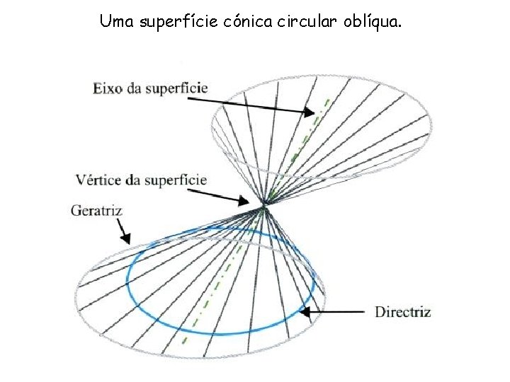 Uma superfície cónica circular oblíqua. 