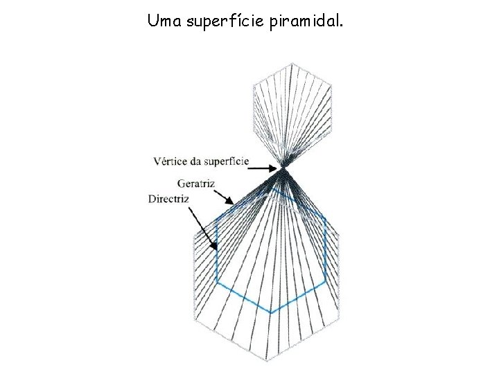 Uma superfície piramidal. 