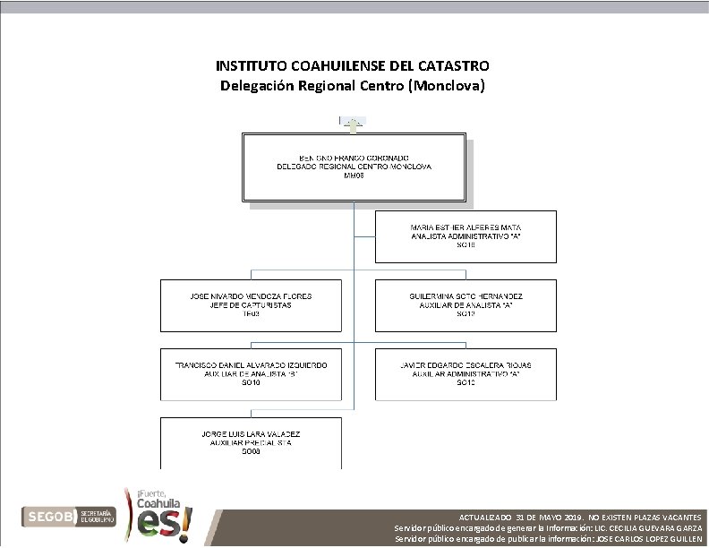 INSTITUTO COAHUILENSE DEL CATASTRO Delegación Regional Centro (Monclova) ACTUALIZADO 31 DE MAYO 2019. NO