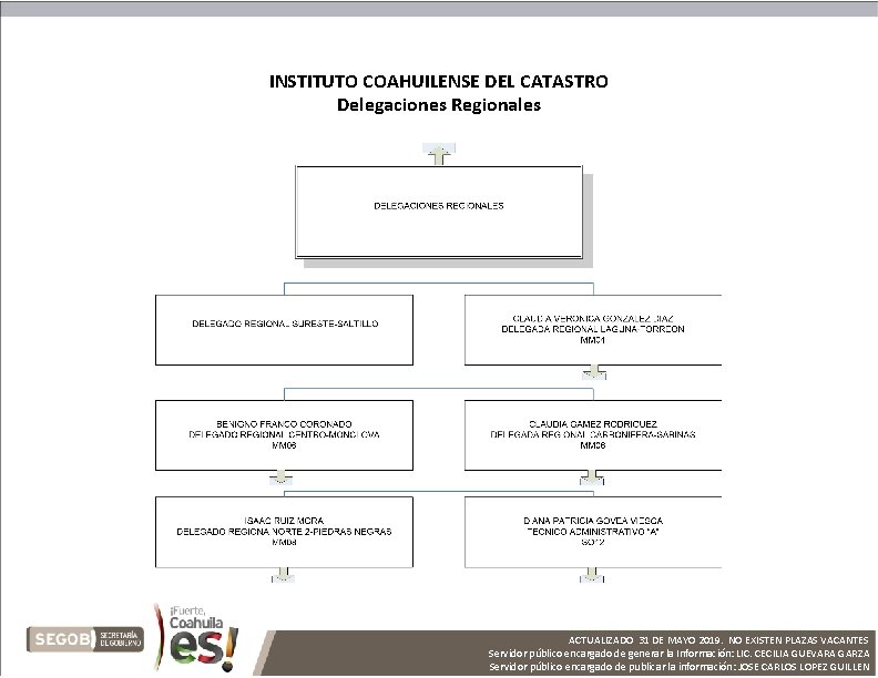 INSTITUTO COAHUILENSE DEL CATASTRO Delegaciones Regionales ACTUALIZADO 31 DE MAYO 2019. NO EXISTEN PLAZAS