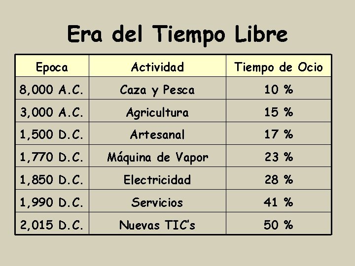 Era del Tiempo Libre Epoca Actividad Tiempo de Ocio 8, 000 A. C. Caza