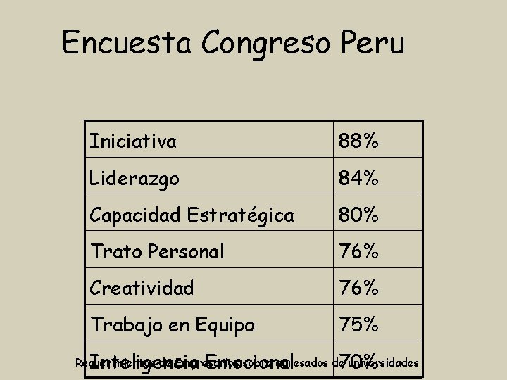 Encuesta Congreso Peru Iniciativa 88% Liderazgo 84% Capacidad Estratégica 80% Trato Personal 76% Creatividad