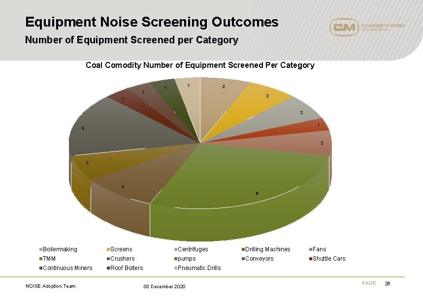 Equipment Noise Screening Outcomes Number of Equipment Screened per Category Coal Comodity Number of