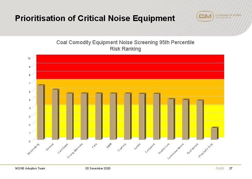 Prioritisation of Critical Noise Equipment Coal Comodity Equipment Noise Screening 95 th Percentile Risk