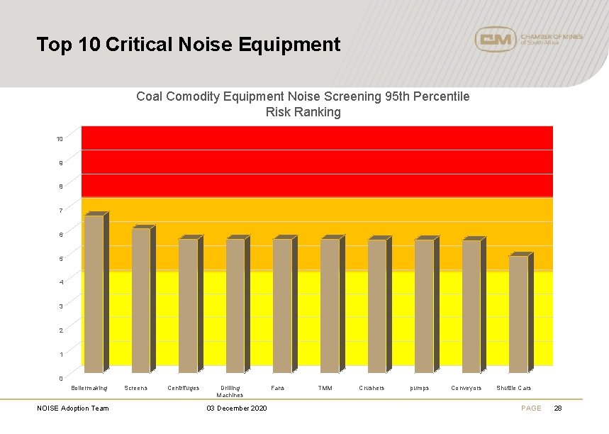 Top 10 Critical Noise Equipment Coal Comodity Equipment Noise Screening 95 th Percentile Risk