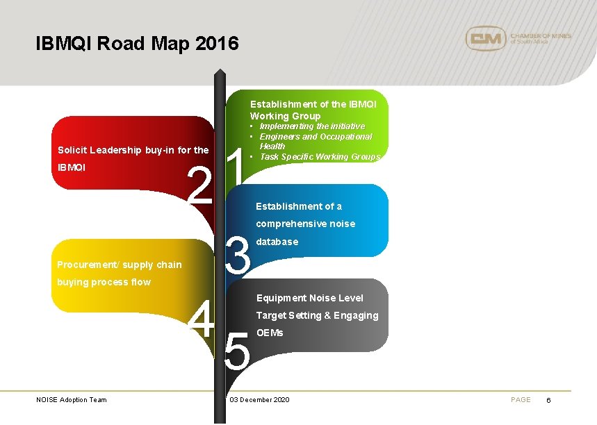 IBMQI Road Map 2016 Establishment of the IBMQI Working Group 1 2 Solicit Leadership