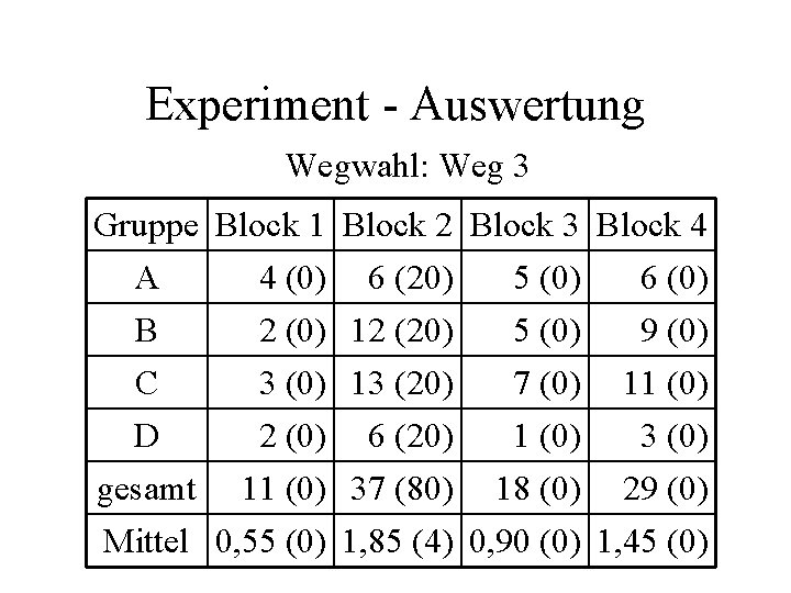 Experiment - Auswertung Wegwahl: Weg 3 Gruppe Block 1 Block 2 Block 3 Block