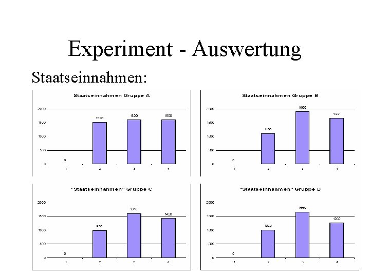 Experiment - Auswertung Staatseinnahmen: 