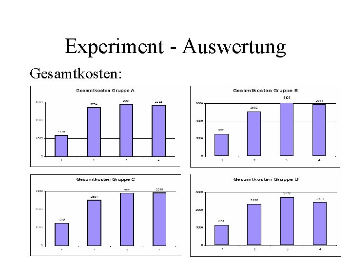 Experiment - Auswertung Gesamtkosten: 