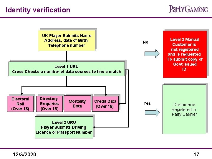 Identity verification UK Player Submits Name Address, date of Birth, Telephone number No Level