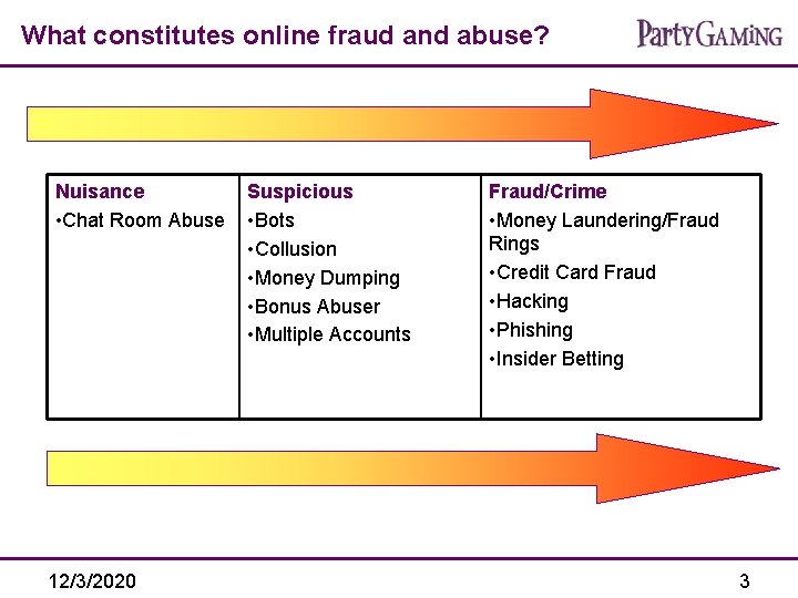 What constitutes online fraud and abuse? Nuisance • Chat Room Abuse 12/3/2020 Suspicious •