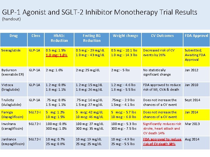 GLP-1 Agonist and SGLT-2 Inhibitor Monotherapy Trial Results (handout) Drug Class Hb. A 1