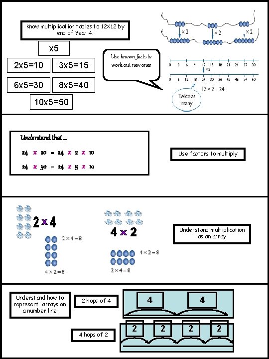 Know multiplication tables to 12 X 12 by end of Year 4. x 5