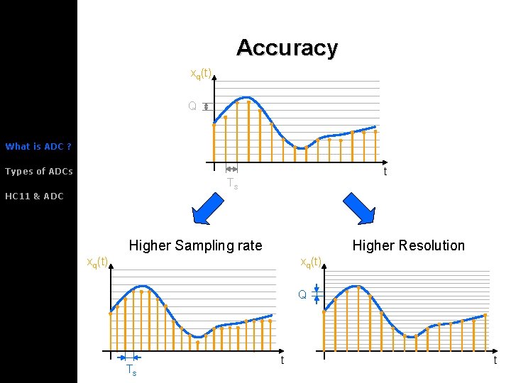 Accuracy xq(t) Q What is ADC ? Types of ADCs t Ts HC 11