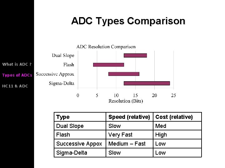 ADC Types Comparison What is ADC ? Types of ADCs HC 11 & ADC