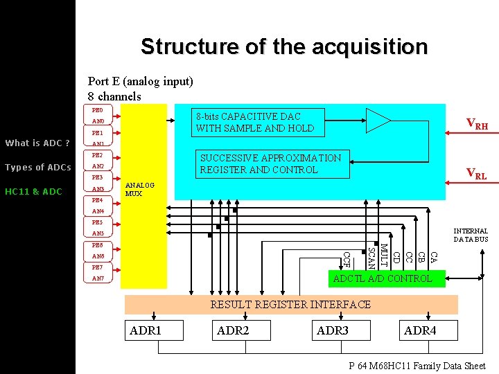 Structure of the acquisition Port E (analog input) 8 channels PE 0 8 -bits