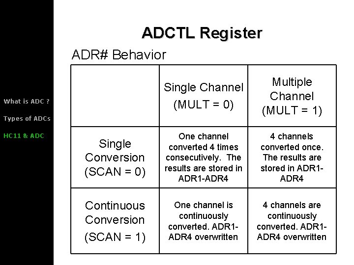 ADCTL Register ADR# Behavior Single Channel (MULT = 0) Multiple Channel (MULT = 1)