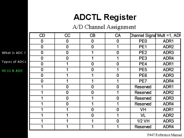 ADCTL Register A/D Channel Assignment What is ADC ? Types of ADCs HC 11