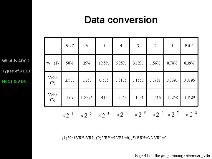 Data conversion What is ADC ? Bit 7 6 5 4 3 2 1