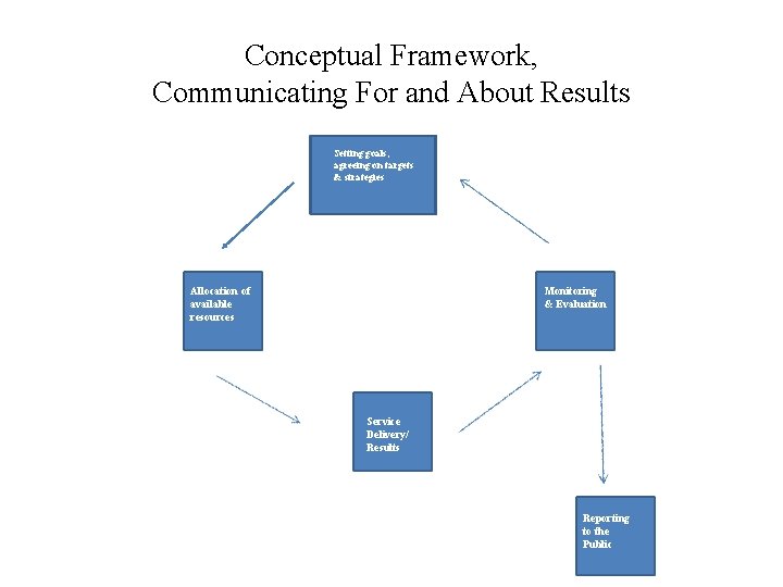 Conceptual Framework, Communicating For and About Results Setting goals, agreeing on targets & strategies