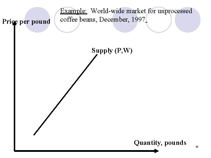 Price per pound Example: World-wide market for unprocessed coffee beans, December, 1997 Supply (P,