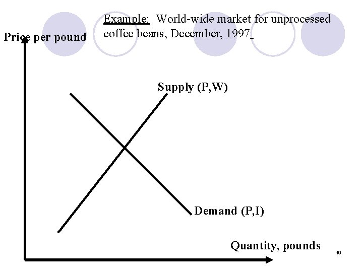 Price per pound Example: World-wide market for unprocessed coffee beans, December, 1997 Supply (P,