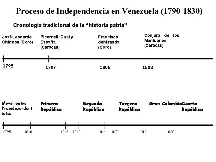 Proceso de Independencia en Venezuela (1790 -1830) Cronología tradicional de la “historia patria” José