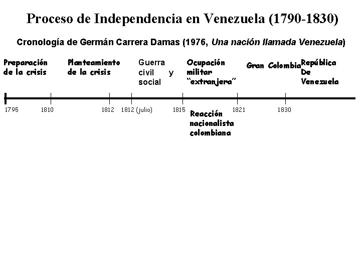 Proceso de Independencia en Venezuela (1790 -1830) Cronología de Germán Carrera Damas (1976, Una