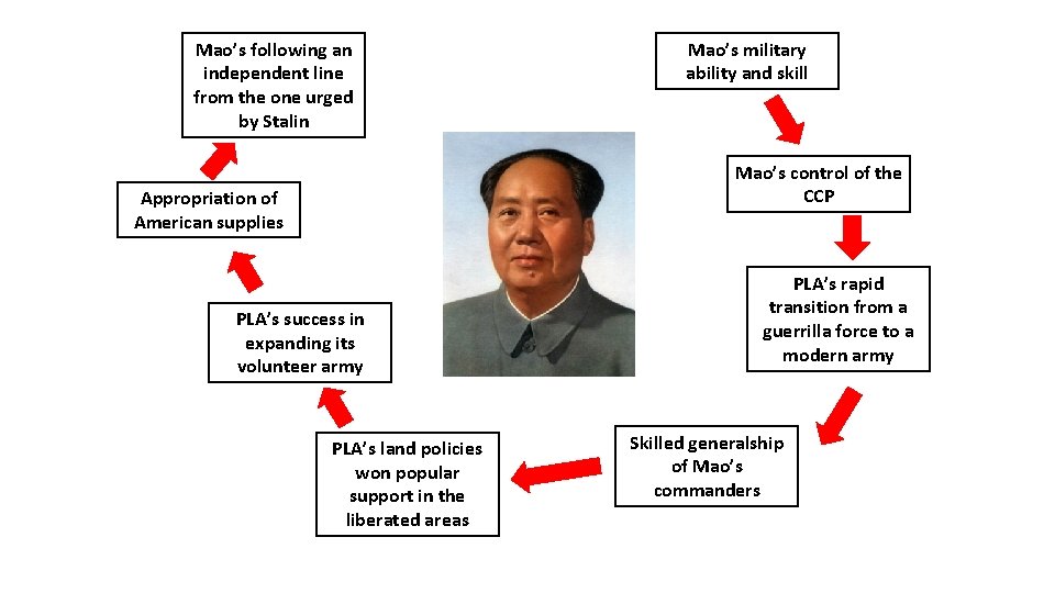 Mao’s following an independent line from the one urged by Stalin Mao’s military ability